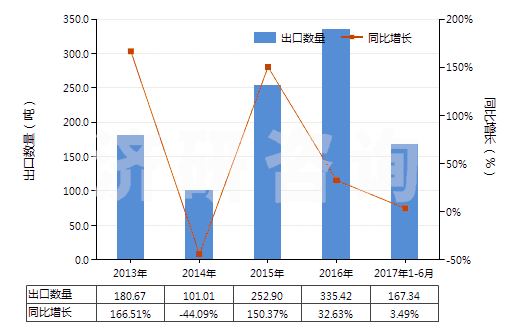 2013-2017年6月中國未混合的維生素B12及其衍生物(不論是否溶于溶劑)(HS29362600)出口量及增速統(tǒng)計
